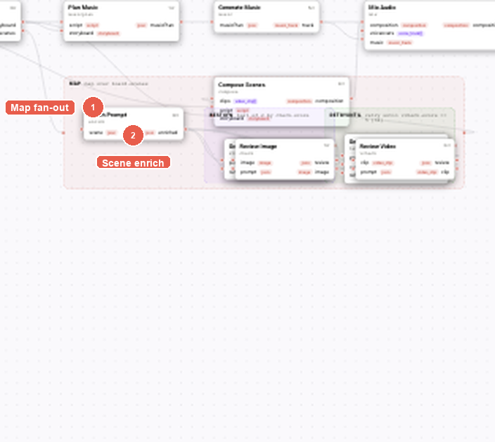 Zoomed node graph with callouts for Map fan-out and the enrich step inside the map